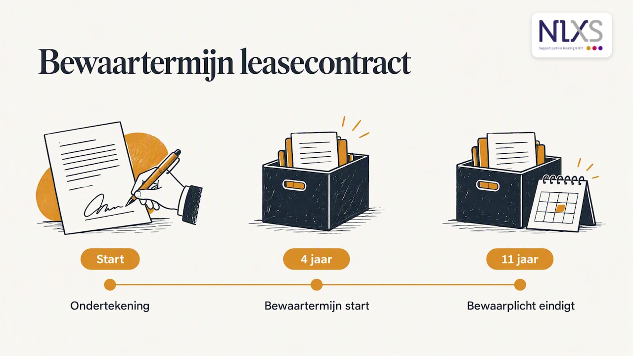 Tijdlijn van leasecontract met bewaartermijn van elf jaar